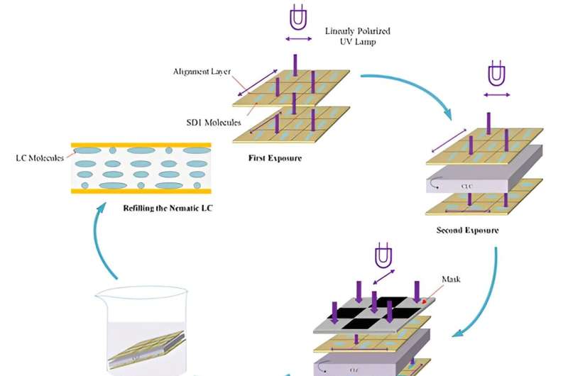 Novel Polarization-Independent LC Phase Modulation Developed by Researchers