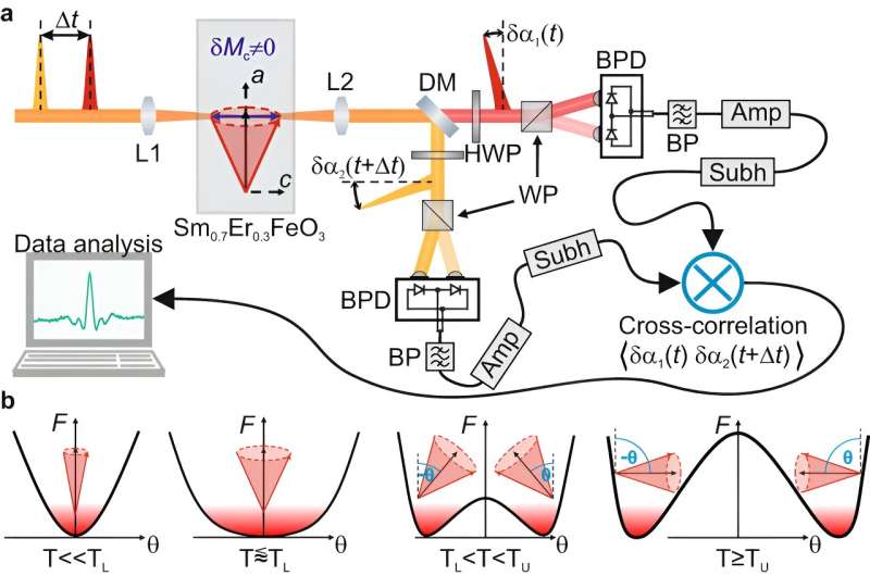 Ultrafast Magnetic Switching Discovered by Analyzing Noise