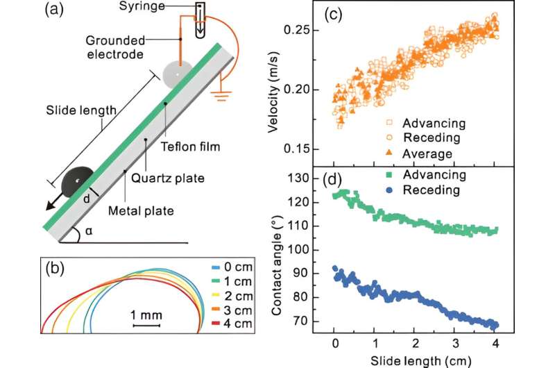 Hydrodynamic Effects of Electric Fields on Droplet Motion