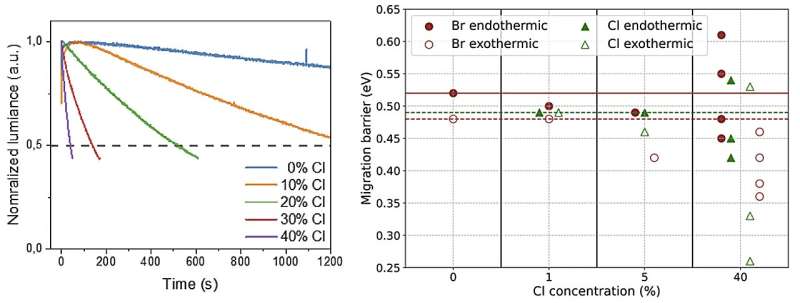 Chloride Ion Impact on Perovskite LED Stability: A Research Summary