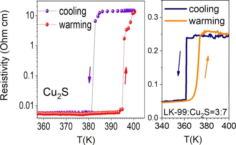 LK-99 Superconductivity Claim Debunked: New Evidence Shows It s Not Superconducting