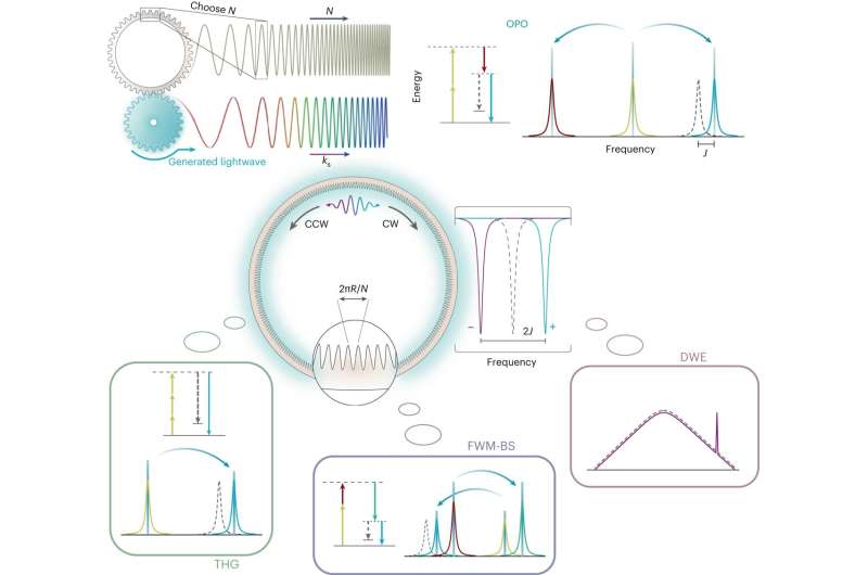 Miniaturized Laser Technology: Scientists Achieve Precise Wavelength Generation