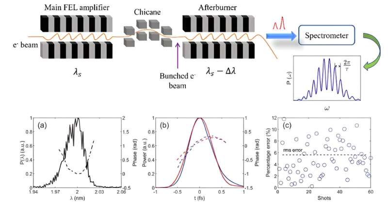 Single-Shot Characterization of Attosecond Laser Pulses with Novel Technique