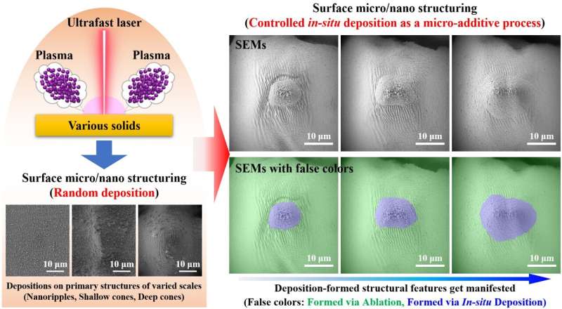 Ultrafast Laser Surface Structuring: Precision Control for Micro/Nano Fabrication