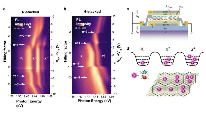 Excitonic Mott Insulators: Understanding Formation in Moiré Superlattices