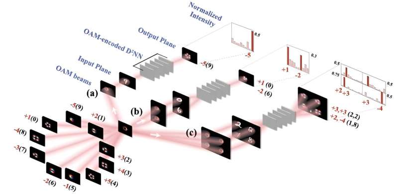 Orbital Angular Momentum Networks for Advanced Object Classification