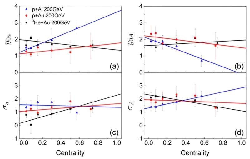 Understanding Asymmetric Particle Collisions: New Research Reveals Key Insights