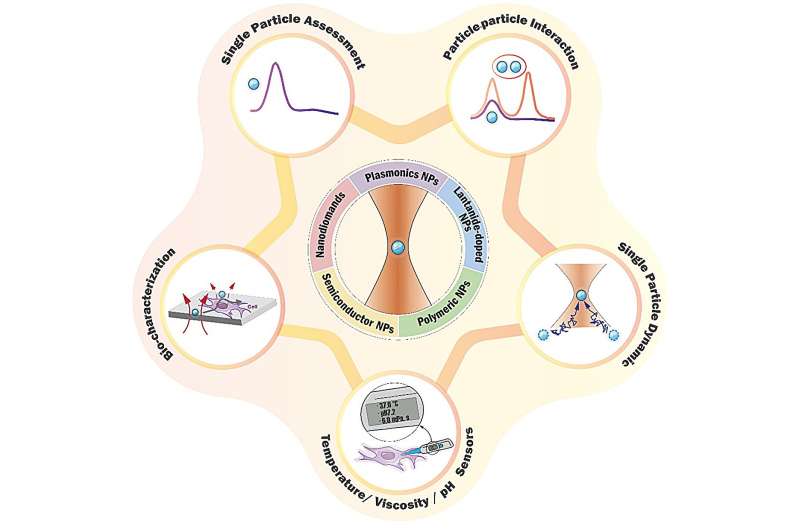 Optical Nanoparticle Trapping: Principles, Applications & Recent Advances