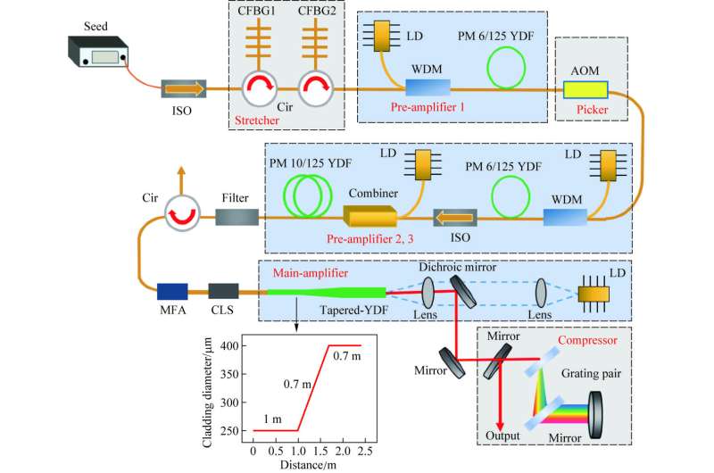 Tapered Fibers for High-Energy Ultrafast Lasers: A Promising Solution