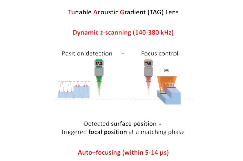 Dynamic Z-Scanning for Ultrafast Laser Auto-Focusing