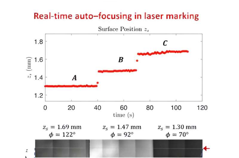 Dynamic Z-Scanning for Ultrafast Laser Auto-Focusing