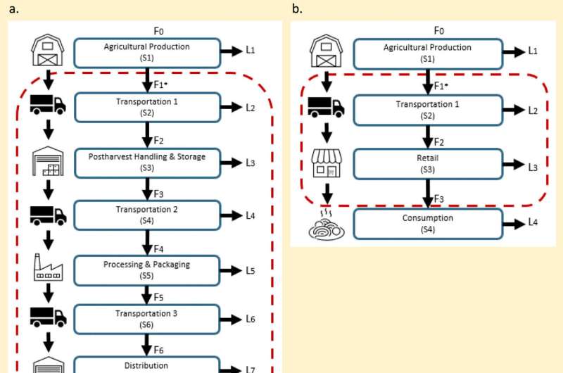 Refrigeration Solutions: Reducing Global Food Waste by Nearly 50%
