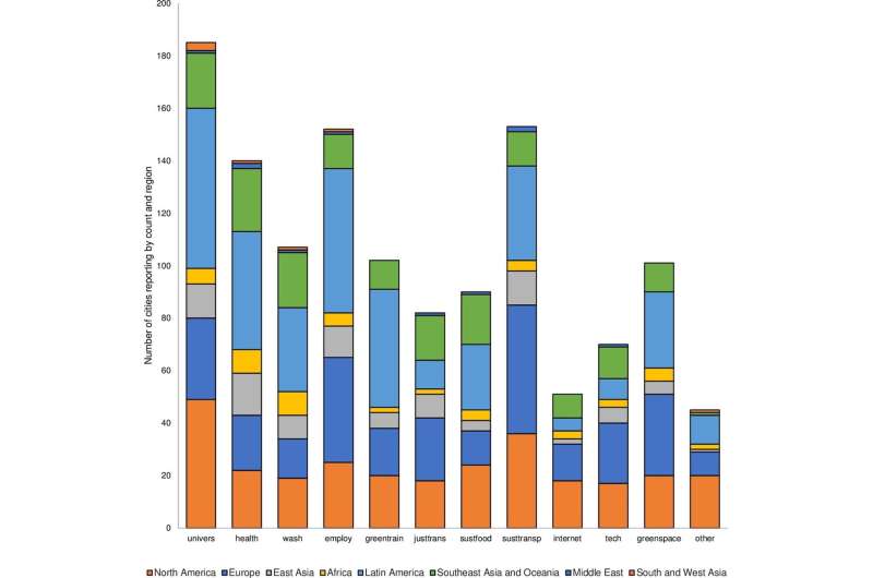 Global Warming s Health Risks Spur City Climate Action: A New Study