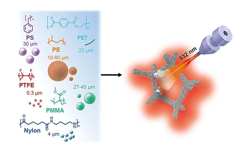 Microplastic Monitoring: A Cost-Effective Solution Using Porous Materials & Machine Learning