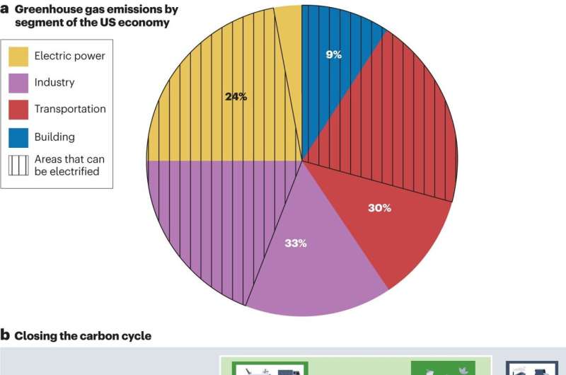 Carbon Recycling: A Solution for Plastic Waste and Greenhouse Gas Emissions