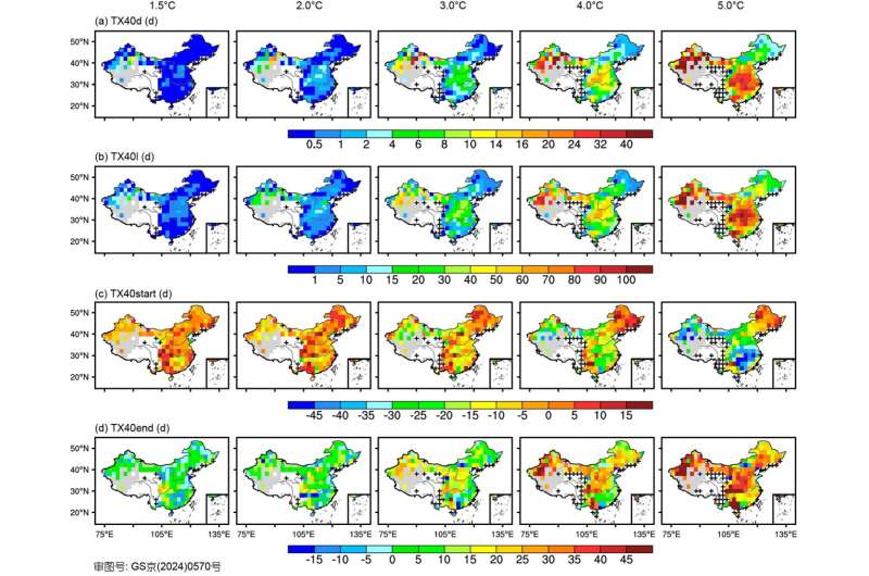 China s Extreme Heat Trends: Analyzing Temperature Indicators Under Climate Change