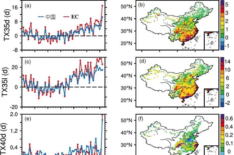 China s Extreme Heat Trends: Analyzing Temperature Indicators Under Climate Change