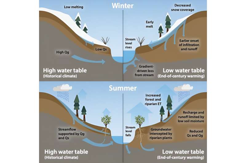 Climate Change Impacts: Reduced Colorado River Flow Due to Groundwater Depletion