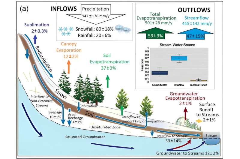 Climate Change Impacts: Reduced Colorado River Flow Due to Groundwater Depletion