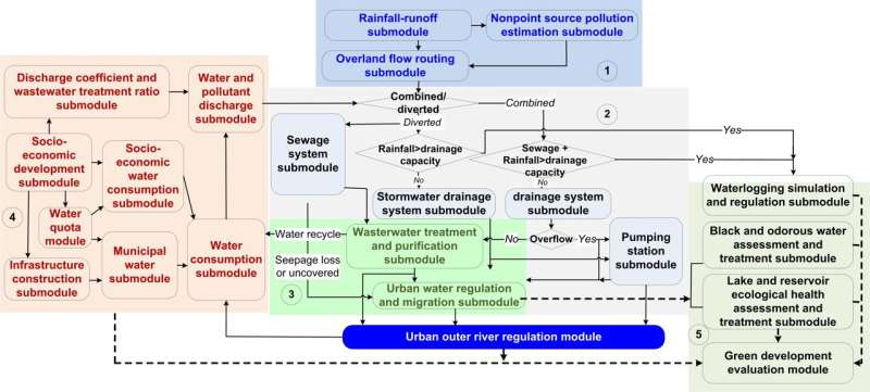 Urban Water System 5.0: A Solution for China s Complex Water Challenges