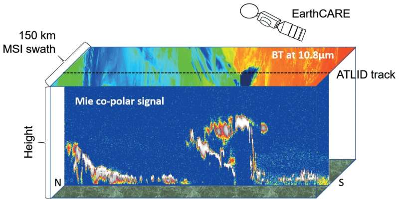 EarthCARE Satellite: New Software for Atmospheric Data Analysis