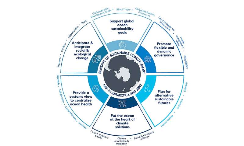 Antarctica s Climate-Smart Marine Planning: A Model for Global Ocean Management