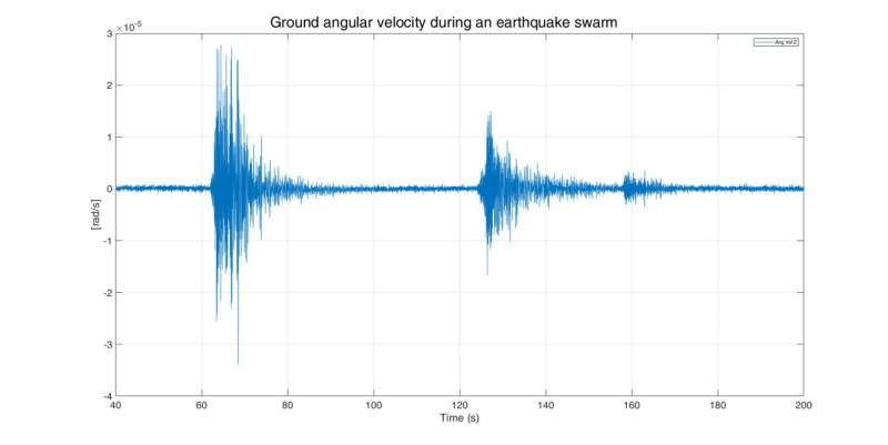 Fiber Optic Gyroscope Monitors Volcanic Ground Motion in Real-Time