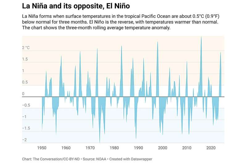 La Niña Forecast: What It Means for Atlantic Hurricane Season & US Temperatures