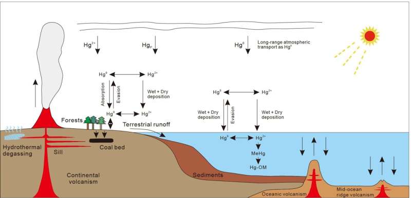 Tracing Volcanic Activity with Mercury Isotopes: A Geological Perspective