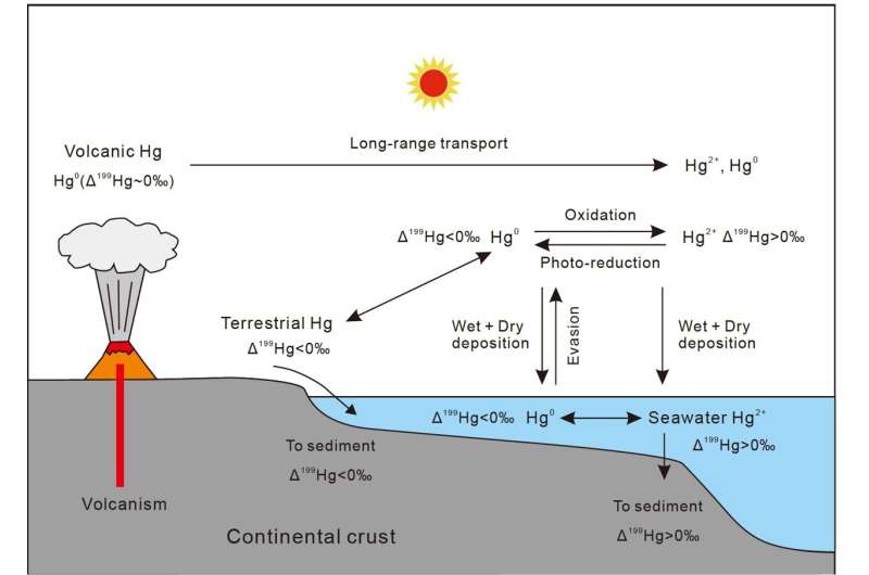 Tracing Volcanic Activity with Mercury Isotopes: A Geological Perspective