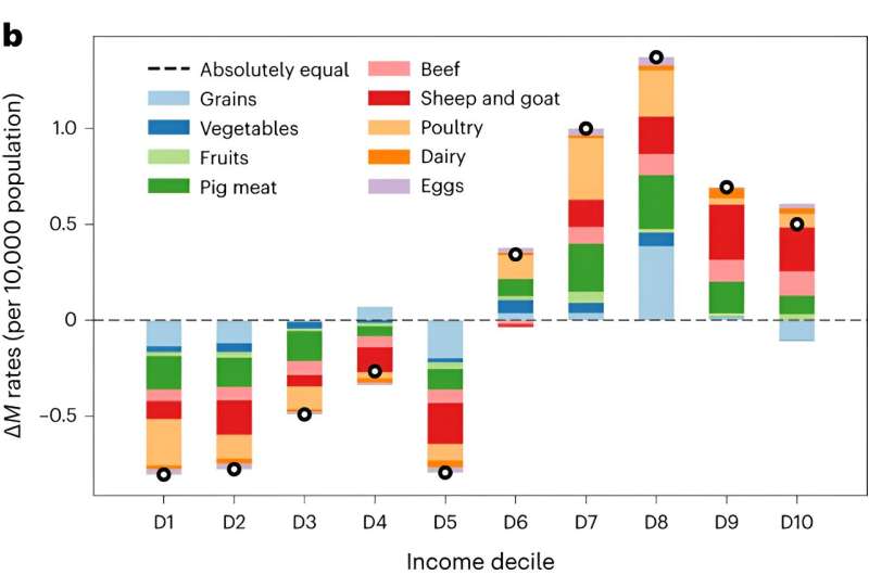 Food Systems & Health Disparities: Study Reveals Disproportionate Burden on Low-Income Communities