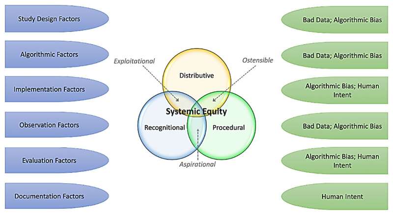 Ethical Environmental Data Science: Addressing Bias & Promoting Equity
