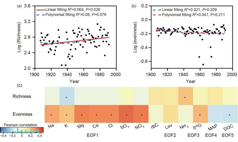 Human Impact on Ice Core Bacteria: A Study of the Muztag Ata Glacier