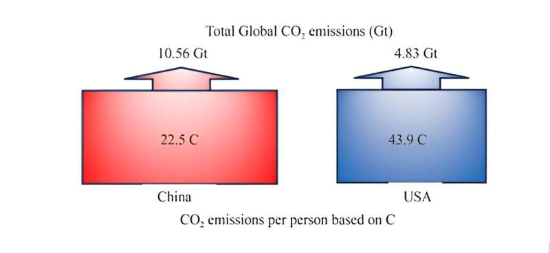Individual Climate Action: Reducing Emissions Through Food & Transportation Choices