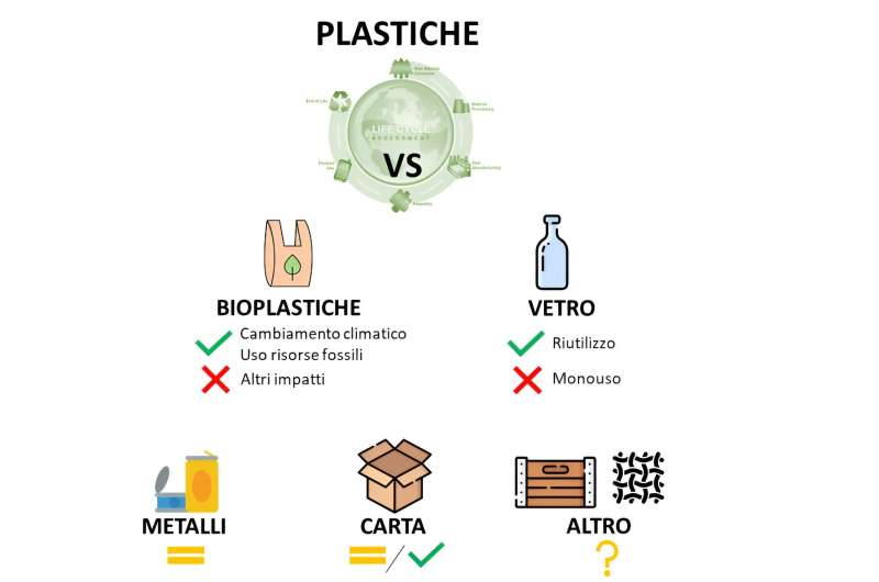 Are Alternative Packaging Materials Really Greener Than Plastics?