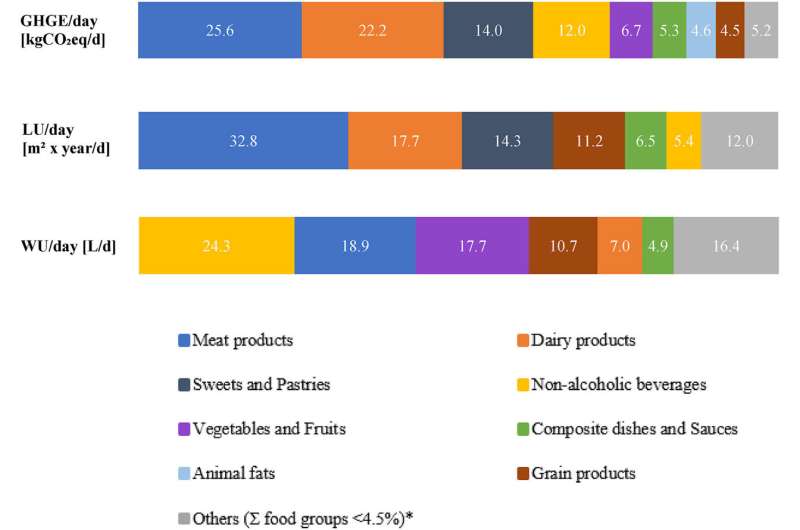 Sustainable Diets for Kids & Teens: Environmental Impact Analysis