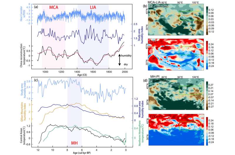 Historical Climate Shifts on the Northern Tibetan Plateau: Insights from Past Changes