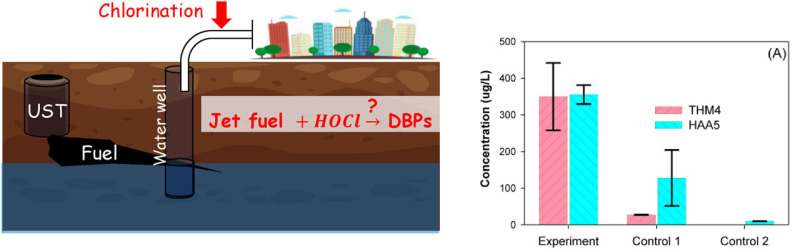 Chlorine and Petroleum Mix in Water: Potential Health Risks - University of Hawai i Study