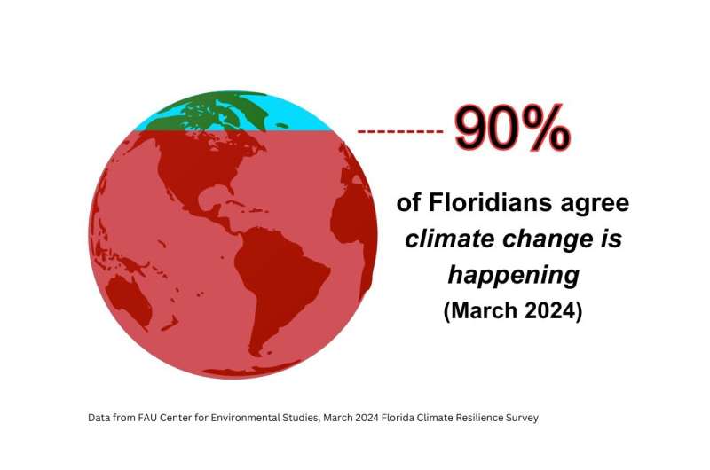 Florida Climate Change Survey: 90% Believe It s Happening | Florida Atlantic University