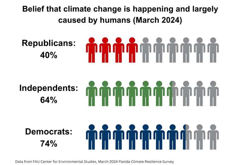 Florida Climate Change Survey: 90% Believe It s Happening | Florida Atlantic University