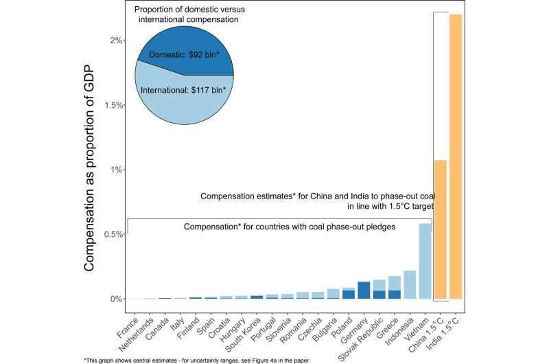 Cost of Coal Phase-Out: New Study Highlights Economic Impacts on China & India