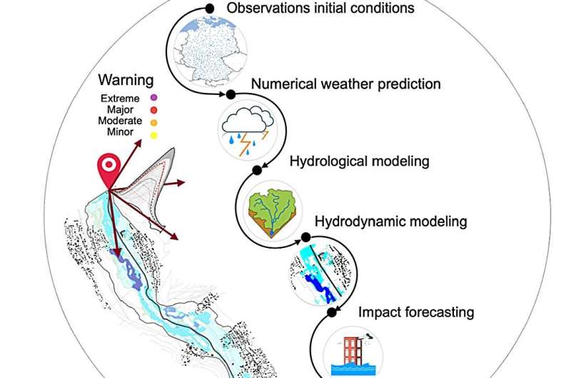Impact-Based Flood Forecasting System for Enhanced Early Warnings