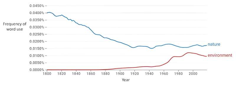 Redefining Nature: Why Including Humans Matters - A Linguistic Analysis