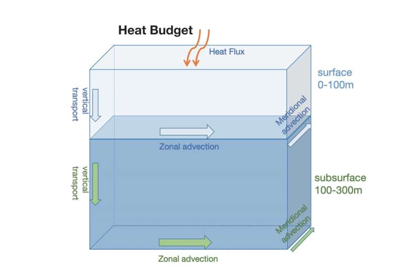Advanced Ocean Data Assimilation for Improved Marine Heat Wave Forecasting