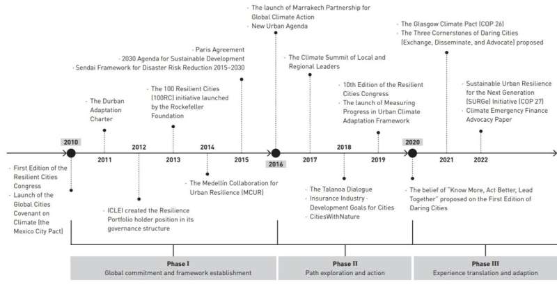 Understanding Resilient City Development: Key Factors & Global Trends