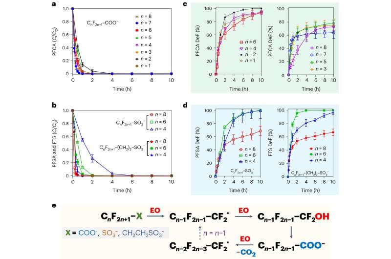 Innovative PFAS Destruction Strategy: Enhanced Chemical Cleanup