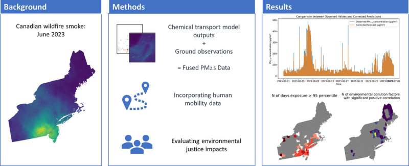Wildfire Smoke Model Predicts Public Health Risks: A New Tool for Intervention