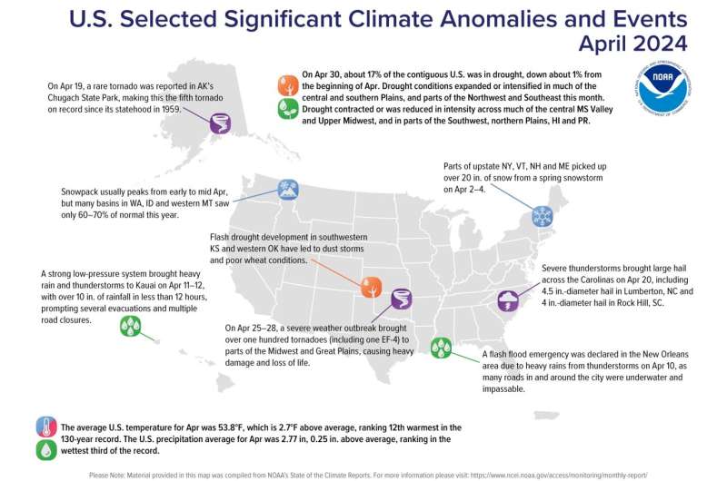 April 2024: Unprecedented Tornado Activity and Extreme Weather Across the US
