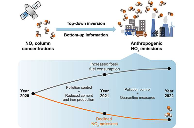 China Sees Consistent Drop in Nitrogen Oxide Emissions Since 2020 - Environmental Science