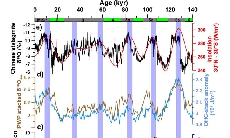 Ancient Weathering Patterns in the Western Pacific: New Research Reveals 140,000 Years of History